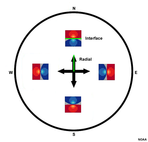 Summary image showing storm-scale divergent couplets existing in all four cardinal directions from the radar.  All couplets are centered about a zero isodop that is perpendicular to the radar beam in any given direction.