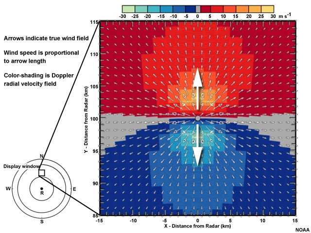 The left panel shows velocity vectors within a 30 by 30 kilometer square located 100 kilometers north of the radar.  The arrows show strong divergence away from the center of the square.  The right panel shows radial velocities over the square.  A zero isodop runs east-to-west and bisects the square.  Outbound velocities in red exist to the north of the bisection, with closed isodops surrounding a maximum that lies about 3 kilometers to the north of the square's center.  Inbound velocities in blue exist to the south of the bisection, with closed isodops surrounding a minimum that lies about 3 kilometers to the sorth of the square's center.  