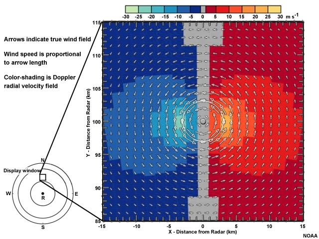 The left panel shows velocity vectors within a 30 by 30 kilometer square located 100 kilometers north of the radar.  The arrows show a strong counterclockwise circulation about the center of the square. The right panel shows radial velocities over the square.  A zero isodop runs north-to-south and bisects the square.  On the right side of the zero isodop there are outbound velocities in red, with closed isodops surrounding a maximum that lies about 3 kilometers to the east of the square's center.  On the left side of the zero isodop there are inbound velocities in blue, with closed isodops surrounding a minimum that lies about 3 kilometers to the west of the square's center.