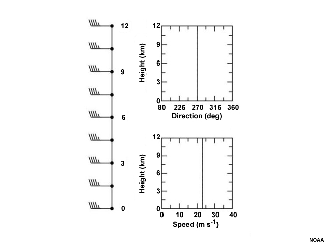 Vertical wind profile showing all winds from the west at 45 kts.