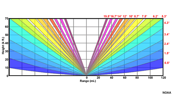 Depiction of a radar scanning pattern at different elevations. A triangular area above the radar is empty to indicate the area that is not scanned--called the cone of silence.
