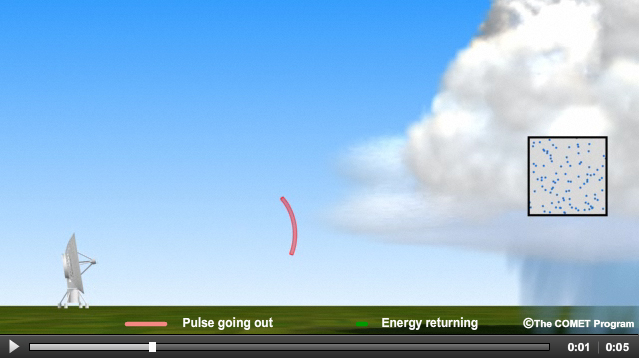 Conceptual model of radar pulse and back-scatter from raindrops