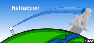 Refraction of a radar beam under standard atmospheric conditions