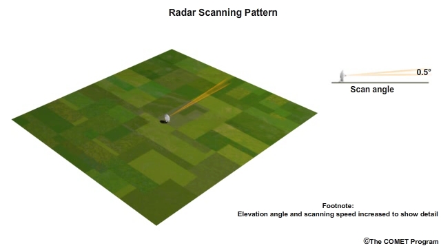 Animation of electromagnetic pulses being sent by radar and returned by targets in the atmosphere.  The radar antenna rotates an incremental amount before sending each pulse.